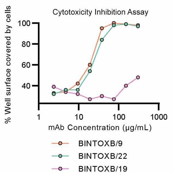 C. Diff In Rabbits NeutraAb™ Rabbit Anti-C. difficile Binary Toxin monoclonal antibody ...