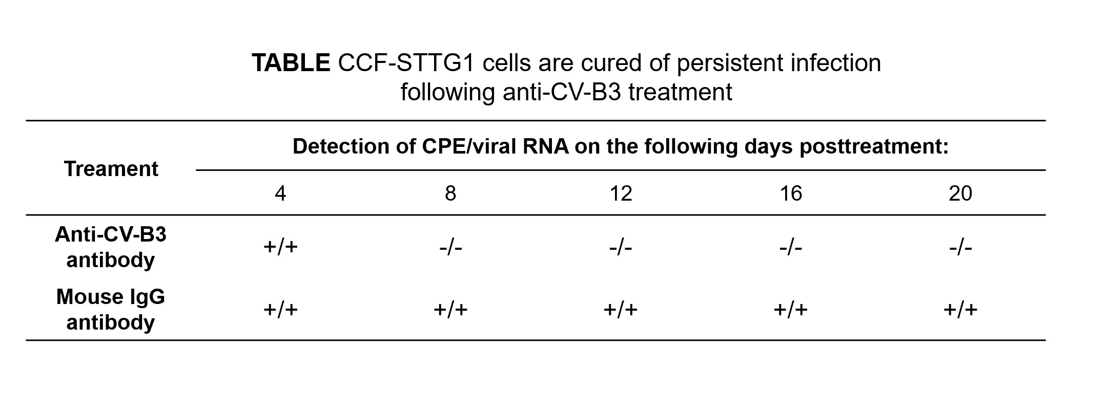 NeutraAb™ Mouse AntiCoxsackievirusB3 Monoclonal Antibody, clone