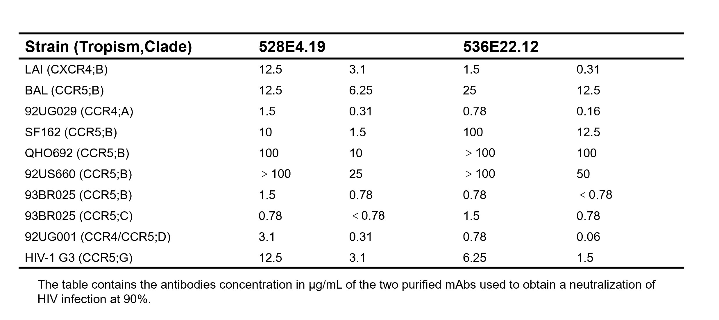NeutraAb™ Mouse AntiHIV1 gp41 Monoclonal Antibody, clone 536E22.12